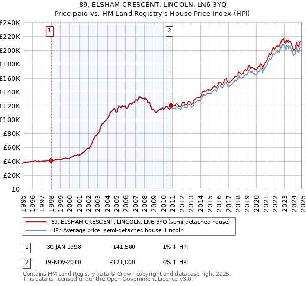 89, ELSHAM CRESCENT, LINCOLN, LN6 3YQ: Price paid vs HM Land Registry's House Price Index