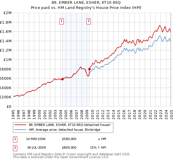 89, EMBER LANE, ESHER, KT10 8EQ: Price paid vs HM Land Registry's House Price Index