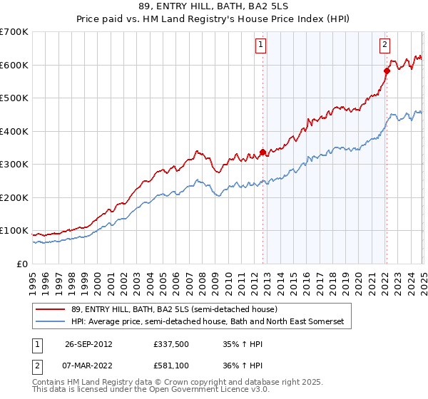 89, ENTRY HILL, BATH, BA2 5LS: Price paid vs HM Land Registry's House Price Index