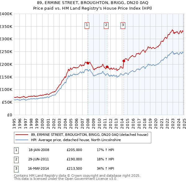 89, ERMINE STREET, BROUGHTON, BRIGG, DN20 0AQ: Price paid vs HM Land Registry's House Price Index