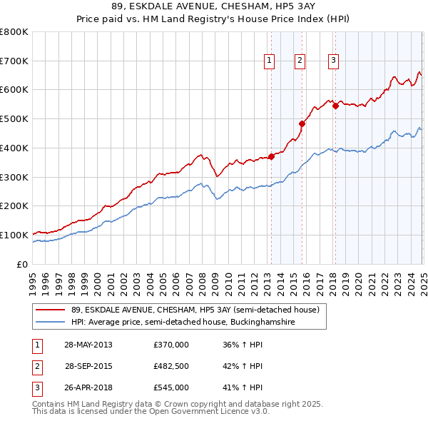 89, ESKDALE AVENUE, CHESHAM, HP5 3AY: Price paid vs HM Land Registry's House Price Index