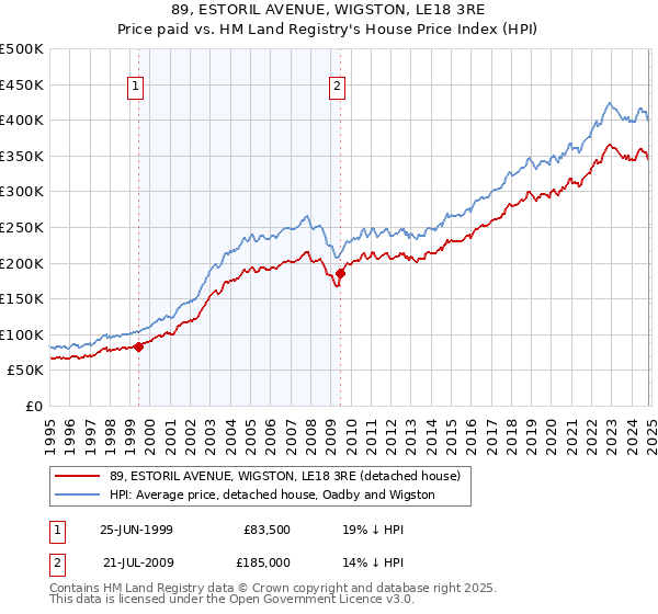 89, ESTORIL AVENUE, WIGSTON, LE18 3RE: Price paid vs HM Land Registry's House Price Index