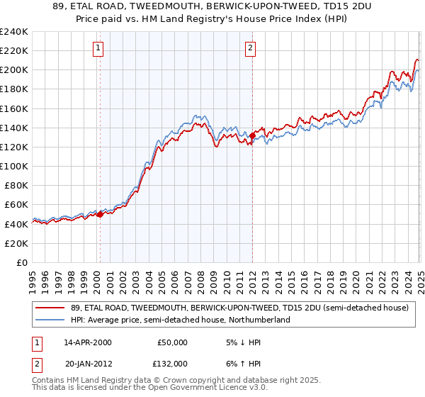 89, ETAL ROAD, TWEEDMOUTH, BERWICK-UPON-TWEED, TD15 2DU: Price paid vs HM Land Registry's House Price Index