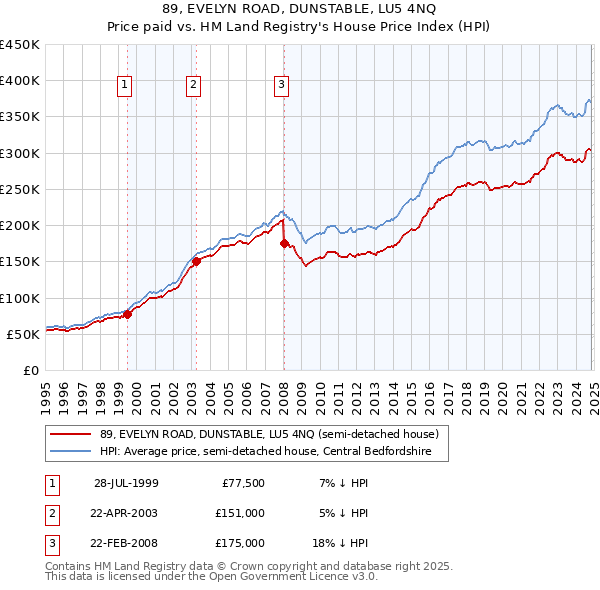 89, EVELYN ROAD, DUNSTABLE, LU5 4NQ: Price paid vs HM Land Registry's House Price Index