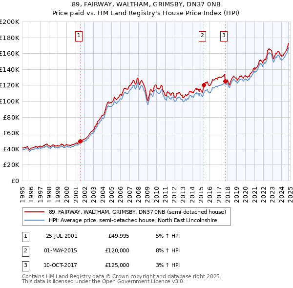 89, FAIRWAY, WALTHAM, GRIMSBY, DN37 0NB: Price paid vs HM Land Registry's House Price Index