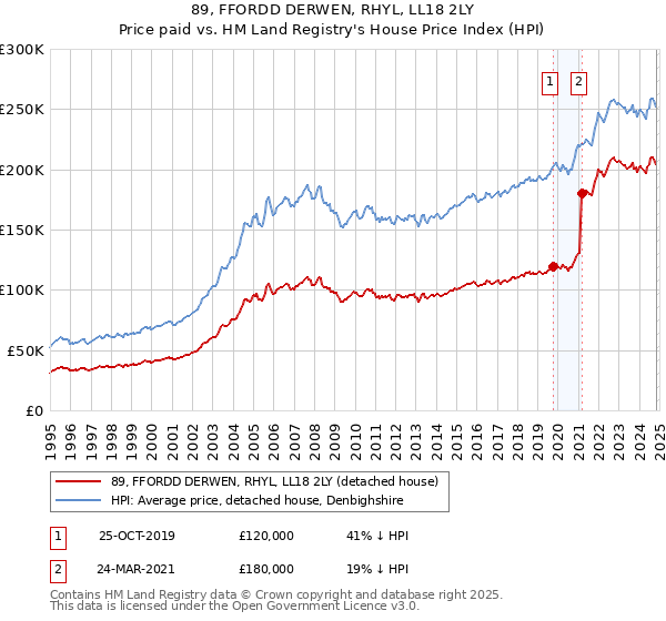 89, FFORDD DERWEN, RHYL, LL18 2LY: Price paid vs HM Land Registry's House Price Index