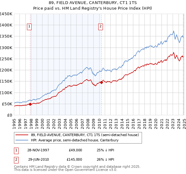 89, FIELD AVENUE, CANTERBURY, CT1 1TS: Price paid vs HM Land Registry's House Price Index