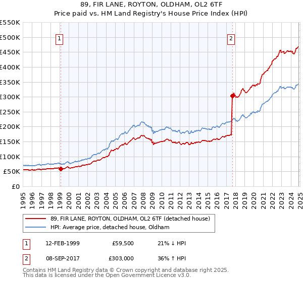 89, FIR LANE, ROYTON, OLDHAM, OL2 6TF: Price paid vs HM Land Registry's House Price Index