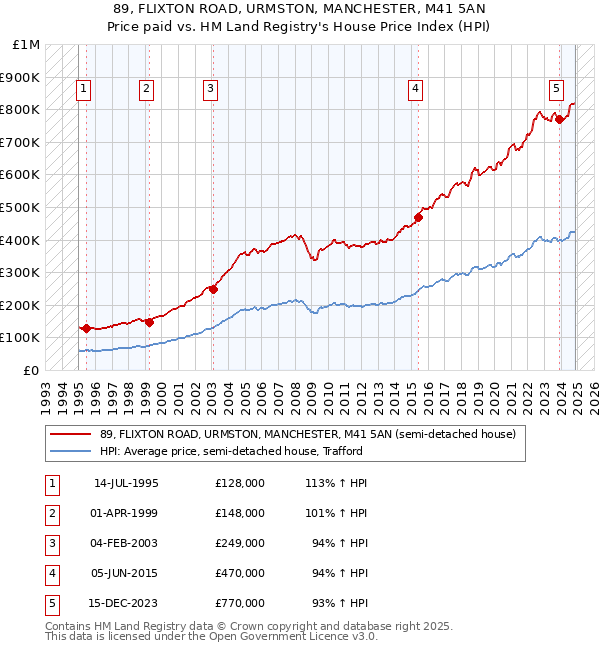 89, FLIXTON ROAD, URMSTON, MANCHESTER, M41 5AN: Price paid vs HM Land Registry's House Price Index