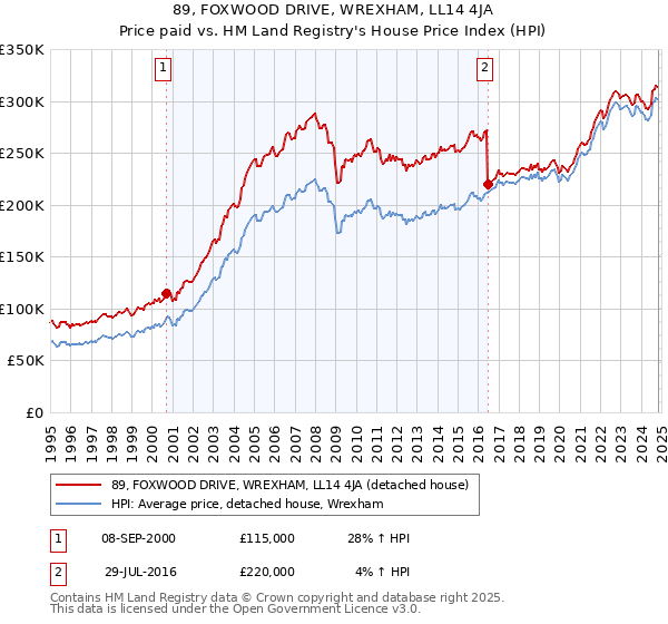 89, FOXWOOD DRIVE, WREXHAM, LL14 4JA: Price paid vs HM Land Registry's House Price Index