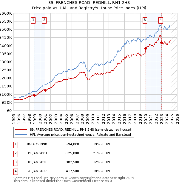 89, FRENCHES ROAD, REDHILL, RH1 2HS: Price paid vs HM Land Registry's House Price Index