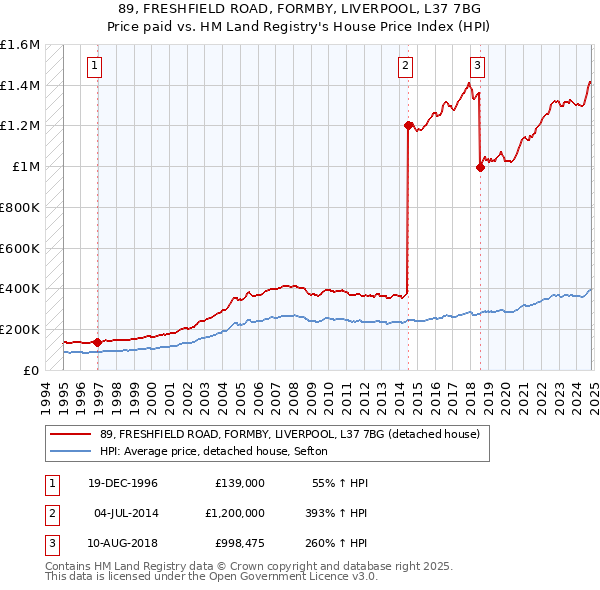 89, FRESHFIELD ROAD, FORMBY, LIVERPOOL, L37 7BG: Price paid vs HM Land Registry's House Price Index