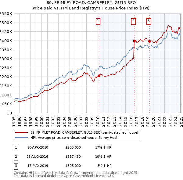 89, FRIMLEY ROAD, CAMBERLEY, GU15 3EQ: Price paid vs HM Land Registry's House Price Index