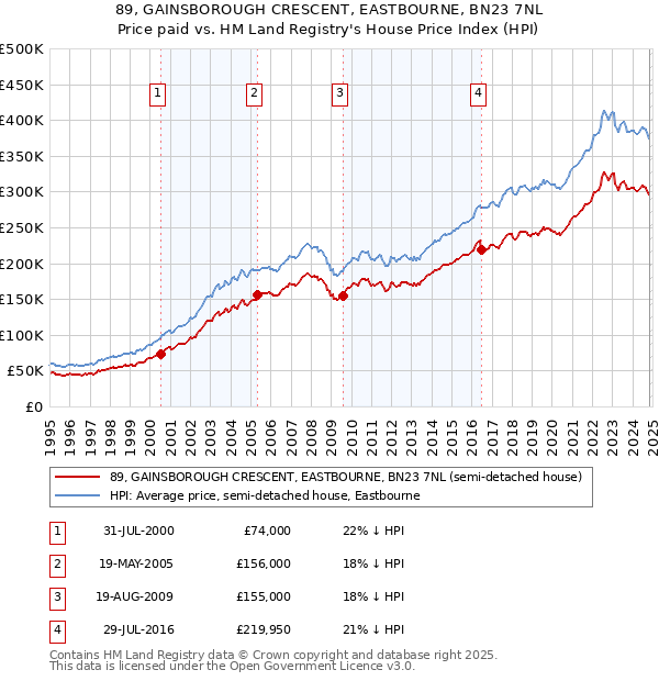 89, GAINSBOROUGH CRESCENT, EASTBOURNE, BN23 7NL: Price paid vs HM Land Registry's House Price Index