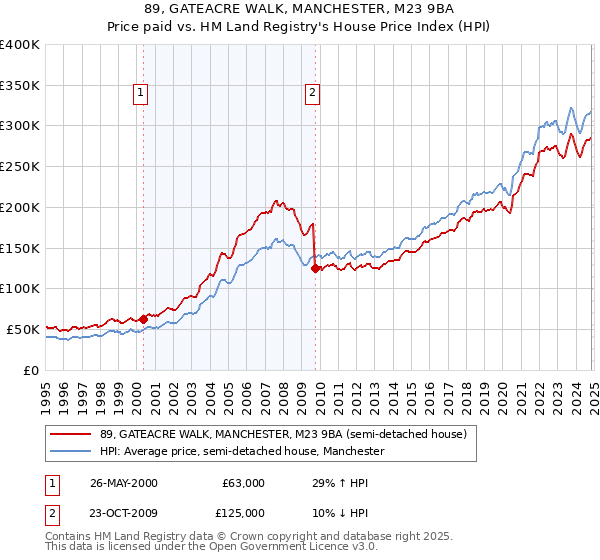 89, GATEACRE WALK, MANCHESTER, M23 9BA: Price paid vs HM Land Registry's House Price Index