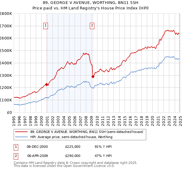 89, GEORGE V AVENUE, WORTHING, BN11 5SH: Price paid vs HM Land Registry's House Price Index