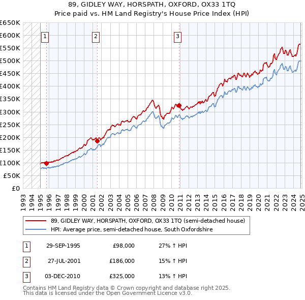 89, GIDLEY WAY, HORSPATH, OXFORD, OX33 1TQ: Price paid vs HM Land Registry's House Price Index