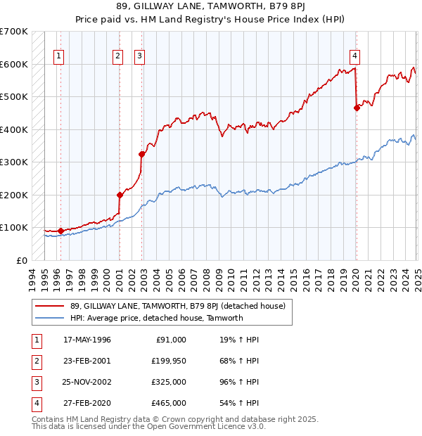 89, GILLWAY LANE, TAMWORTH, B79 8PJ: Price paid vs HM Land Registry's House Price Index