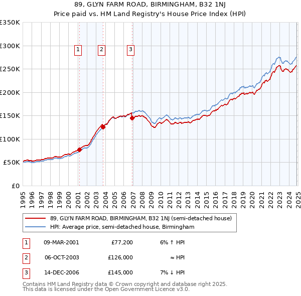 89, GLYN FARM ROAD, BIRMINGHAM, B32 1NJ: Price paid vs HM Land Registry's House Price Index