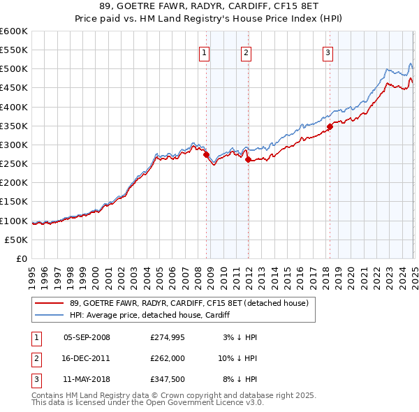 89, GOETRE FAWR, RADYR, CARDIFF, CF15 8ET: Price paid vs HM Land Registry's House Price Index