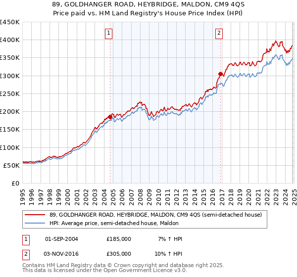 89, GOLDHANGER ROAD, HEYBRIDGE, MALDON, CM9 4QS: Price paid vs HM Land Registry's House Price Index