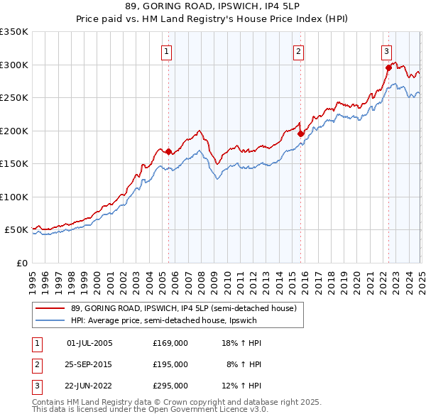 89, GORING ROAD, IPSWICH, IP4 5LP: Price paid vs HM Land Registry's House Price Index