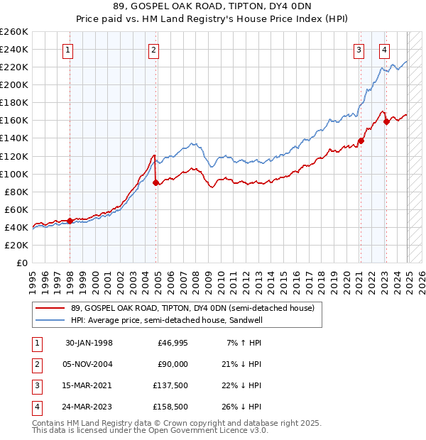 89, GOSPEL OAK ROAD, TIPTON, DY4 0DN: Price paid vs HM Land Registry's House Price Index