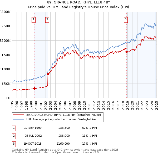 89, GRANGE ROAD, RHYL, LL18 4BY: Price paid vs HM Land Registry's House Price Index