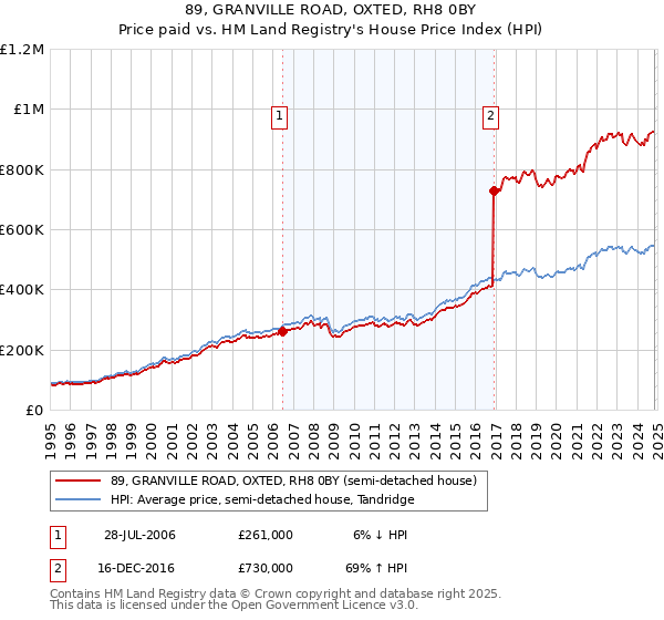 89, GRANVILLE ROAD, OXTED, RH8 0BY: Price paid vs HM Land Registry's House Price Index