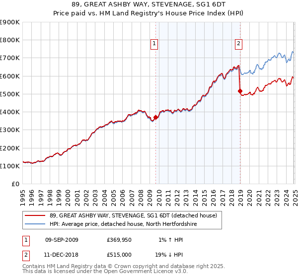 89, GREAT ASHBY WAY, STEVENAGE, SG1 6DT: Price paid vs HM Land Registry's House Price Index