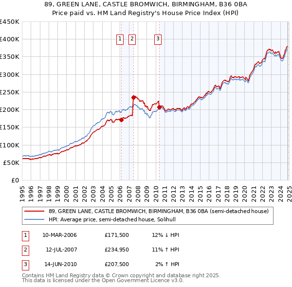 89, GREEN LANE, CASTLE BROMWICH, BIRMINGHAM, B36 0BA: Price paid vs HM Land Registry's House Price Index