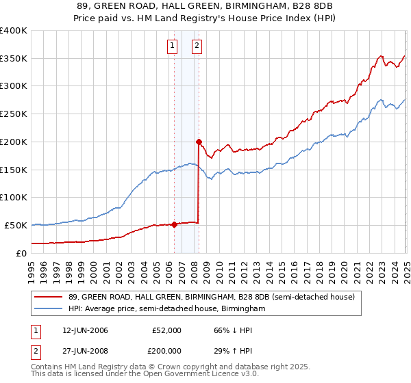 89, GREEN ROAD, HALL GREEN, BIRMINGHAM, B28 8DB: Price paid vs HM Land Registry's House Price Index