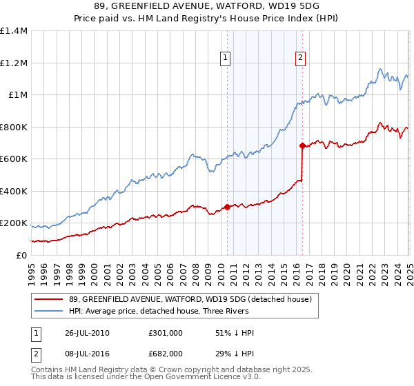 89, GREENFIELD AVENUE, WATFORD, WD19 5DG: Price paid vs HM Land Registry's House Price Index