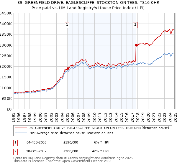 89, GREENFIELD DRIVE, EAGLESCLIFFE, STOCKTON-ON-TEES, TS16 0HR: Price paid vs HM Land Registry's House Price Index