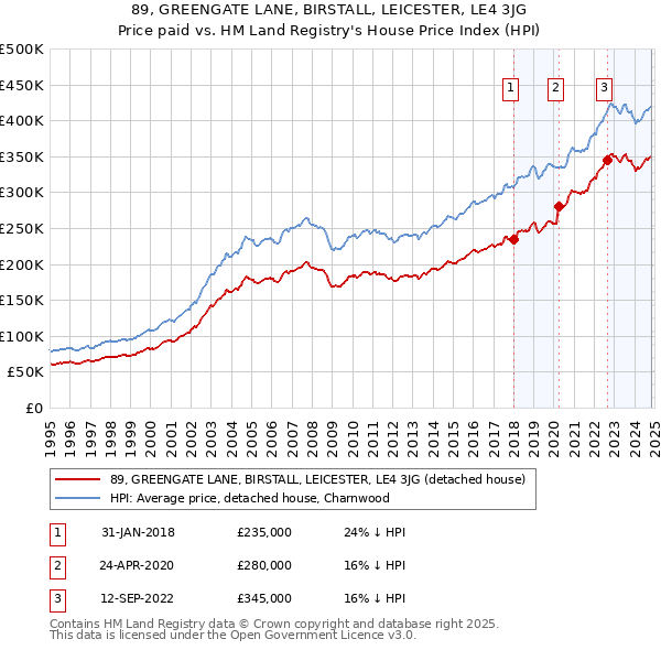 89, GREENGATE LANE, BIRSTALL, LEICESTER, LE4 3JG: Price paid vs HM Land Registry's House Price Index