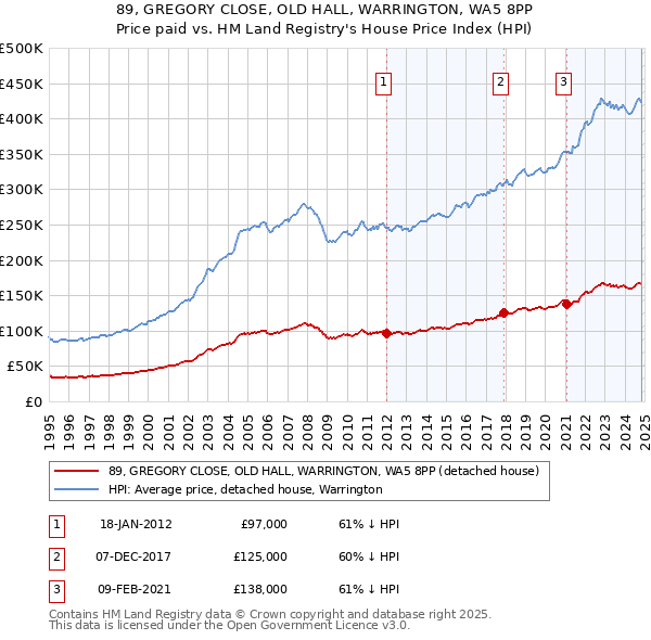 89, GREGORY CLOSE, OLD HALL, WARRINGTON, WA5 8PP: Price paid vs HM Land Registry's House Price Index