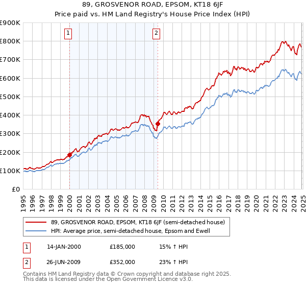 89, GROSVENOR ROAD, EPSOM, KT18 6JF: Price paid vs HM Land Registry's House Price Index