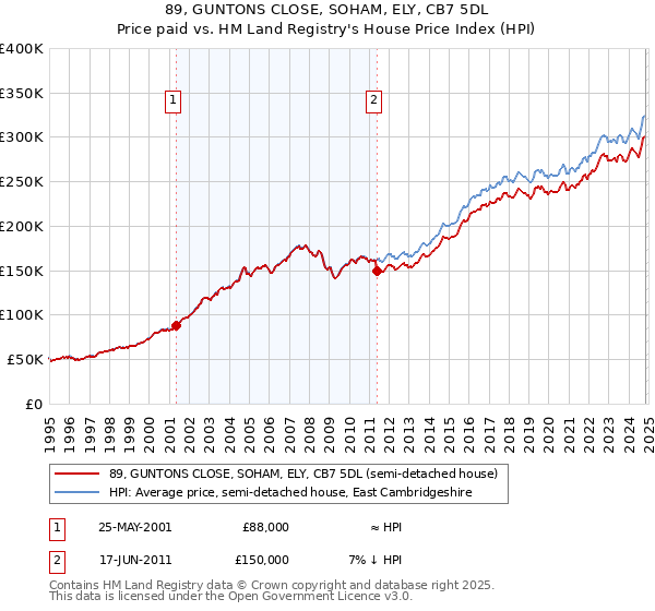 89, GUNTONS CLOSE, SOHAM, ELY, CB7 5DL: Price paid vs HM Land Registry's House Price Index