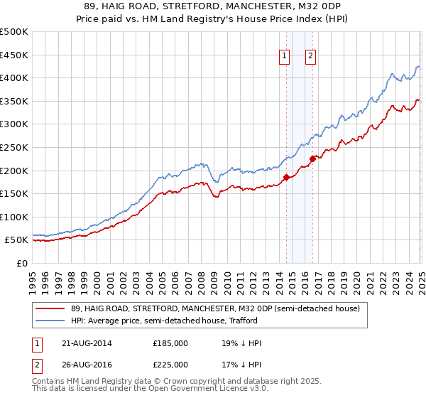 89, HAIG ROAD, STRETFORD, MANCHESTER, M32 0DP: Price paid vs HM Land Registry's House Price Index