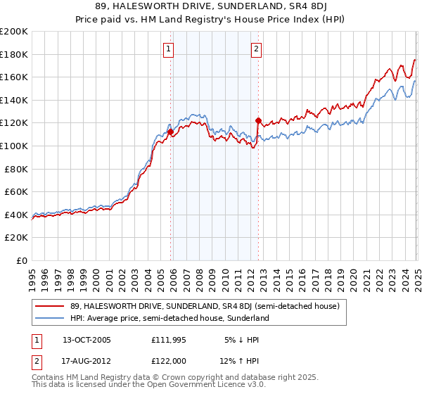 89, HALESWORTH DRIVE, SUNDERLAND, SR4 8DJ: Price paid vs HM Land Registry's House Price Index