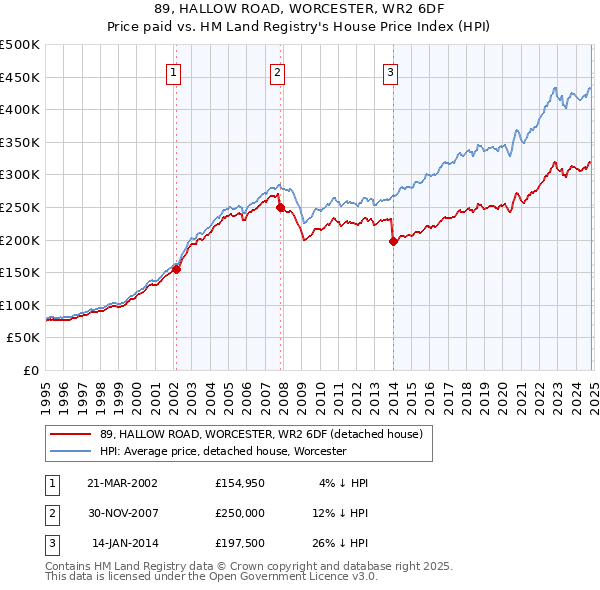 89, HALLOW ROAD, WORCESTER, WR2 6DF: Price paid vs HM Land Registry's House Price Index