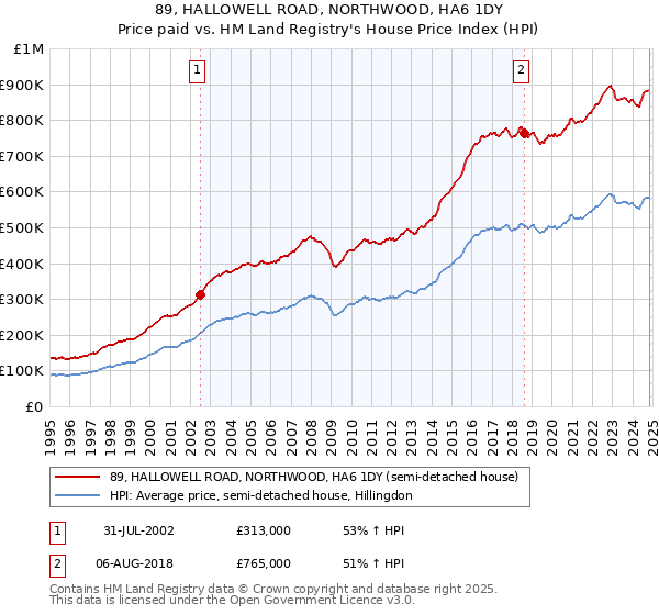 89, HALLOWELL ROAD, NORTHWOOD, HA6 1DY: Price paid vs HM Land Registry's House Price Index