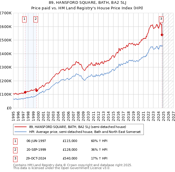 89, HANSFORD SQUARE, BATH, BA2 5LJ: Price paid vs HM Land Registry's House Price Index