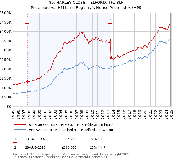 89, HARLEY CLOSE, TELFORD, TF1 3LF: Price paid vs HM Land Registry's House Price Index