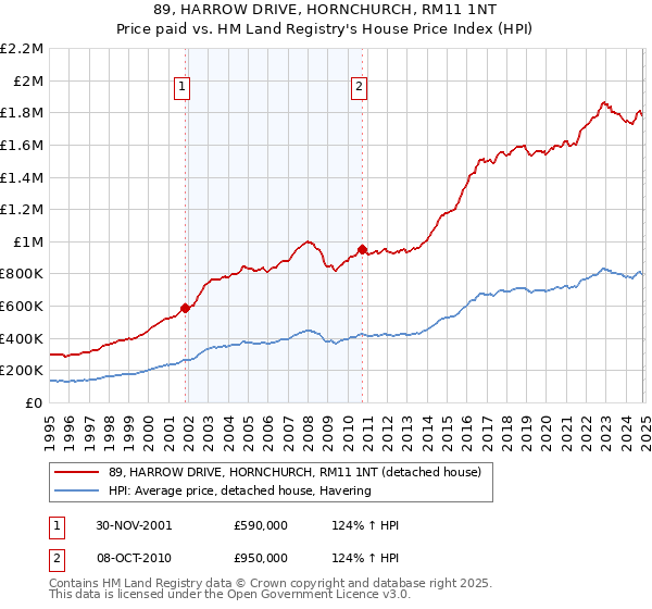 89, HARROW DRIVE, HORNCHURCH, RM11 1NT: Price paid vs HM Land Registry's House Price Index