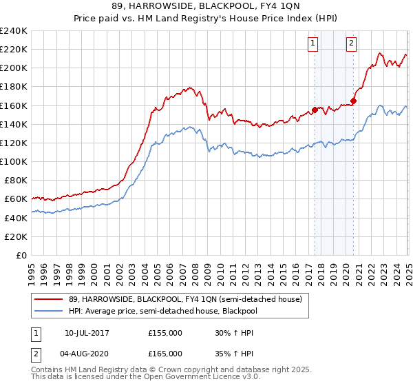 89, HARROWSIDE, BLACKPOOL, FY4 1QN: Price paid vs HM Land Registry's House Price Index