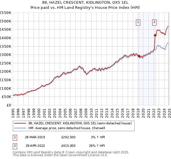 89, HAZEL CRESCENT, KIDLINGTON, OX5 1EL: Price paid vs HM Land Registry's House Price Index