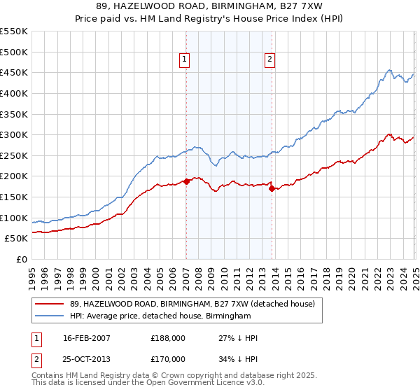 89, HAZELWOOD ROAD, BIRMINGHAM, B27 7XW: Price paid vs HM Land Registry's House Price Index