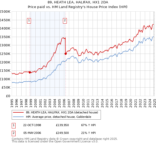 89, HEATH LEA, HALIFAX, HX1 2DA: Price paid vs HM Land Registry's House Price Index