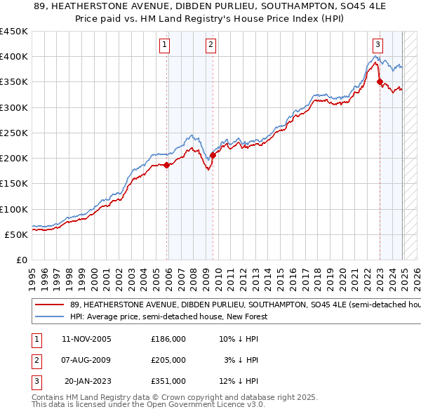 89, HEATHERSTONE AVENUE, DIBDEN PURLIEU, SOUTHAMPTON, SO45 4LE: Price paid vs HM Land Registry's House Price Index